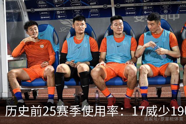 历史前25赛季使用率：17威少19哈登23字母占据前三 东契奇上榜6次